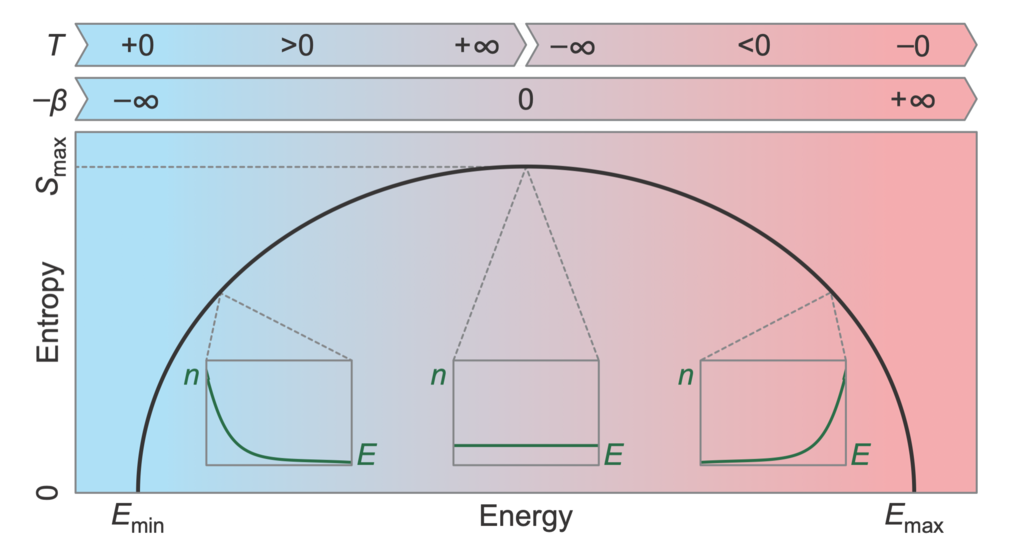Definition of temperature: If the energy in the system is minimal (Emin), all particles are in the lowest possible energy state and the entropy is zero. The curve is vertical at this point with an infinite slope and temperature is therefore zero. If the energy increases, the particles begin to occupy higher energy states, and the entropy increases. There are, however, always more particles at low energies than at high energies – the usual Boltzmann distribution (see green curve). The slope of the entropy versus energy curve decreases and the temperature therefore increases. At some point, when there is enough energy in the system, the particles distribute equally over all energy states. The disorder and therefore also the entropy are maximal (Smax). The curve is completely flat at this point, with a slope of zero, and the temperature is therefore infinite. If the total energy in the system is further increased, more particles will occupy high energies than low energies – the Boltzmann distribution will be inverted. Because the energy distribution becomes narrower again, disorder and thereby entropy start to decrease. This is a very unusual behavior – usually entropy increases with increasing energy. The slope of the curve is negative in this regime and therefore also the absolute temperature is negative. If the energy in the system is maximal (Emax), all particles are at their maximum possible energy. The entropy is zero again. The curve is again vertical, therefore the temperature is zero again, but this time coming from negative values. Thus, while a temperature of positive and negative infinity is physically identical, temperatures of positive and negative zero are very different. The jump in temperature from positive to negative infinity is a consequence of the historic definition of temperature. If temperature was defined differently, for example as -β=-1/T as shown in the second line, there would not be such a discontinuity. Definition of temperature: If the energy in the system is minimal (Emin), all particles are in the lowest possible energy state and the entropy is zero. The curve is vertical at this point with an infinite slope and temperature is therefore zero. If the energy increases, the particles begin to occupy higher energy states, and the entropy increases. There are, however, always more particles at low energies than at high energies – the usual Boltzmann distribution (see green curve). The slope of the entropy versus energy curve decreases and the temperature therefore increases. At some point, when there is enough energy in the system, the particles distribute equally over all energy states. The disorder and therefore also the entropy are maximal (Smax). The curve is completely flat at this point, with a slope of zero, and the temperature is therefore infinite. If the total energy in the system is further increased, more particles will occupy high energies than low energies – the Boltzmann distribution will be inverted. Because the energy distribution becomes narrower again, disorder and thereby entropy start to decrease. This is a very unusual behavior – usually entropy increases with increasing energy. The slope of the curve is negative in this regime and therefore also the absolute temperature is negative. If the energy in the system is maximal (Emax), all particles are at their maximum possible energy. The entropy is zero again. The curve is again vertical, therefore the temperature is zero again, but this time coming from negative values. Thus, while a temperature of positive and negative infinity is physically identical, temperatures of positive and negative zero are very different. The jump in temperature from positive to negative infinity is a consequence of the historic definition of temperature. If temperature was defined differently, for example as -β=-1/T as shown in the second line, there would not be such a discontinuity.