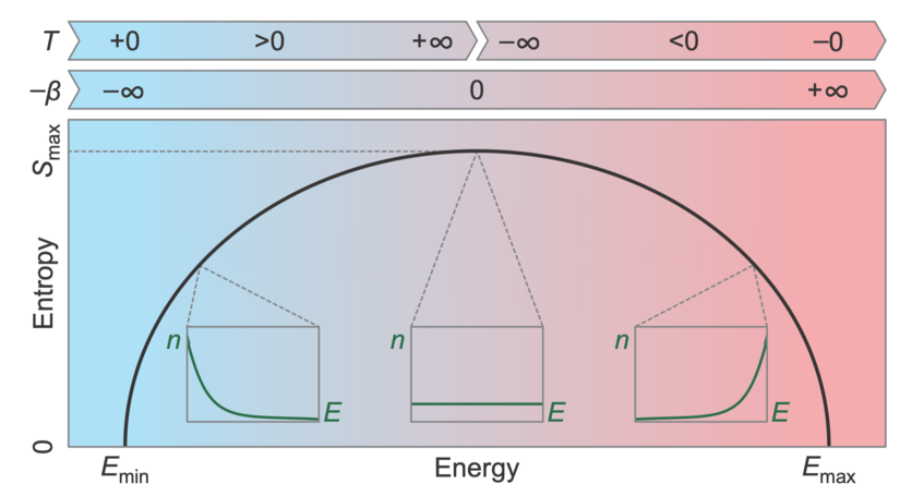 Definition of temperature: If the energy in the system is minimal (Emin), all particles are in the lowest possible energy state and the entropy is zero. The curve is vertical at this point with an infinite slope and temperature is therefore zero. If the energy increases, the particles begin to occupy higher energy states, and the entropy increases. There are, however, always more particles at low energies than at high energies – the usual Boltzmann distribution (see green curve). The slope of the entropy versus energy curve decreases and the temperature therefore increases. At some point, when there is enough energy in the system, the particles distribute equally over all energy states. The disorder and therefore also the entropy are maximal (Smax). The curve is completely flat at this point, with a slope of zero, and the temperature is therefore infinite. If the total energy in the system is further increased, more particles will occupy high energies than low energies – the Boltzmann distribution will be inverted. Because the energy distribution becomes narrower again, disorder and thereby entropy start to decrease. This is a very unusual behavior – usually entropy increases with increasing energy. The slope of the curve is negative in this regime and therefore also the absolute temperature is negative. If the energy in the system is maximal (Emax), all particles are at their maximum possible energy. The entropy is zero again. The curve is again vertical, therefore the temperature is zero again, but this time coming from negative values. Thus, while a temperature of positive and negative infinity is physically identical, temperatures of positive and negative zero are very different. The jump in temperature from positive to negative infinity is a consequence of the historic definition of temperature. If temperature was defined differently, for example as -β=-1/T as shown in the second line, there would not be such a discontinuity. Definition of temperature: If the energy in the system is minimal (Emin), all particles are in the lowest possible energy state and the entropy is zero. The curve is vertical at this point with an infinite slope and temperature is therefore zero. If the energy increases, the particles begin to occupy higher energy states, and the entropy increases. There are, however, always more particles at low energies than at high energies – the usual Boltzmann distribution (see green curve). The slope of the entropy versus energy curve decreases and the temperature therefore increases. At some point, when there is enough energy in the system, the particles distribute equally over all energy states. The disorder and therefore also the entropy are maximal (Smax). The curve is completely flat at this point, with a slope of zero, and the temperature is therefore infinite. If the total energy in the system is further increased, more particles will occupy high energies than low energies – the Boltzmann distribution will be inverted. Because the energy distribution becomes narrower again, disorder and thereby entropy start to decrease. This is a very unusual behavior – usually entropy increases with increasing energy. The slope of the curve is negative in this regime and therefore also the absolute temperature is negative. If the energy in the system is maximal (Emax), all particles are at their maximum possible energy. The entropy is zero again. The curve is again vertical, therefore the temperature is zero again, but this time coming from negative values. Thus, while a temperature of positive and negative infinity is physically identical, temperatures of positive and negative zero are very different. The jump in temperature from positive to negative infinity is a consequence of the historic definition of temperature. If temperature was defined differently, for example as -β=-1/T as shown in the second line, there would not be such a discontinuity.
