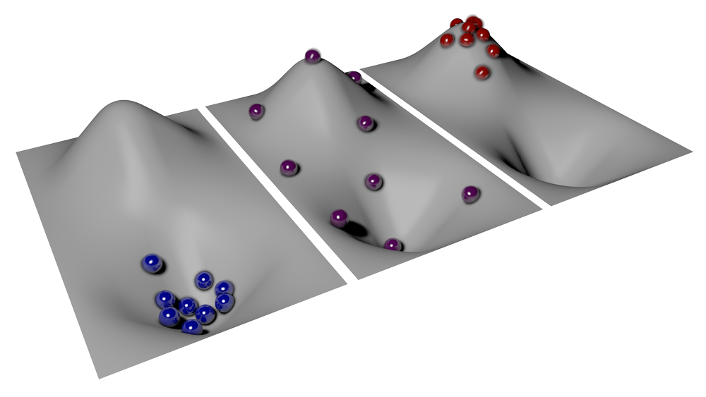 The thermal distribution (or Boltzmann distribution) can be illustrated with balls that are distributed on a hilly landscape, where the altitude symbolizes the energy of the balls. At positive temperatures (left figure), as they are common in everyday life, most balls lie in the valley around minimum energy. This illustrates that states with small total energy are more likely than those with large total energy – the usual Boltzmann distribution. At plus or minus infinite temperature (central figure) the balls spread evenly over low and high energies in an identical landscape. Here, all energy states are equally probable. At negative temperatures (right figure), however, most balls can be found on top of the hill, at the upper limit of possible energies. Energy states with large total energy are occupied more than those with small total energy – the Boltzmann distribution is inverted. The thermal distribution (or Boltzmann distribution) can be illustrated with balls that are distributed on a hilly landscape, where the altitude symbolizes the energy of the balls. At positive temperatures (left figure), as they are common in everyday life, most balls lie in the valley around minimum energy. This illustrates that states with small total energy are more likely than those with large total energy – the usual Boltzmann distribution. At plus or minus infinite temperature (central figure) the balls spread evenly over low and high energies in an identical landscape. Here, all energy states are equally probable. At negative temperatures (right figure), however, most balls can be found on top of the hill, at the upper limit of possible energies. Energy states with large total energy are occupied more than those with small total energy – the Boltzmann distribution is inverted.