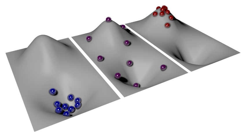 The thermal distribution (or Boltzmann distribution) can be illustrated with balls that are distributed on a hilly landscape, where the altitude symbolizes the energy of the balls. At positive temperatures (left figure), as they are common in everyday life, most balls lie in the valley around minimum energy. This illustrates that states with small total energy are more likely than those with large total energy – the usual Boltzmann distribution. At plus or minus infinite temperature (central figure) the balls spread evenly over low and high energies in an identical landscape. Here, all energy states are equally probable. At negative temperatures (right figure), however, most balls can be found on top of the hill, at the upper limit of possible energies. Energy states with large total energy are occupied more than those with small total energy – the Boltzmann distribution is inverted. The thermal distribution (or Boltzmann distribution) can be illustrated with balls that are distributed on a hilly landscape, where the altitude symbolizes the energy of the balls. At positive temperatures (left figure), as they are common in everyday life, most balls lie in the valley around minimum energy. This illustrates that states with small total energy are more likely than those with large total energy – the usual Boltzmann distribution. At plus or minus infinite temperature (central figure) the balls spread evenly over low and high energies in an identical landscape. Here, all energy states are equally probable. At negative temperatures (right figure), however, most balls can be found on top of the hill, at the upper limit of possible energies. Energy states with large total energy are occupied more than those with small total energy – the Boltzmann distribution is inverted.