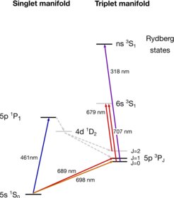 Level structure of strontium.