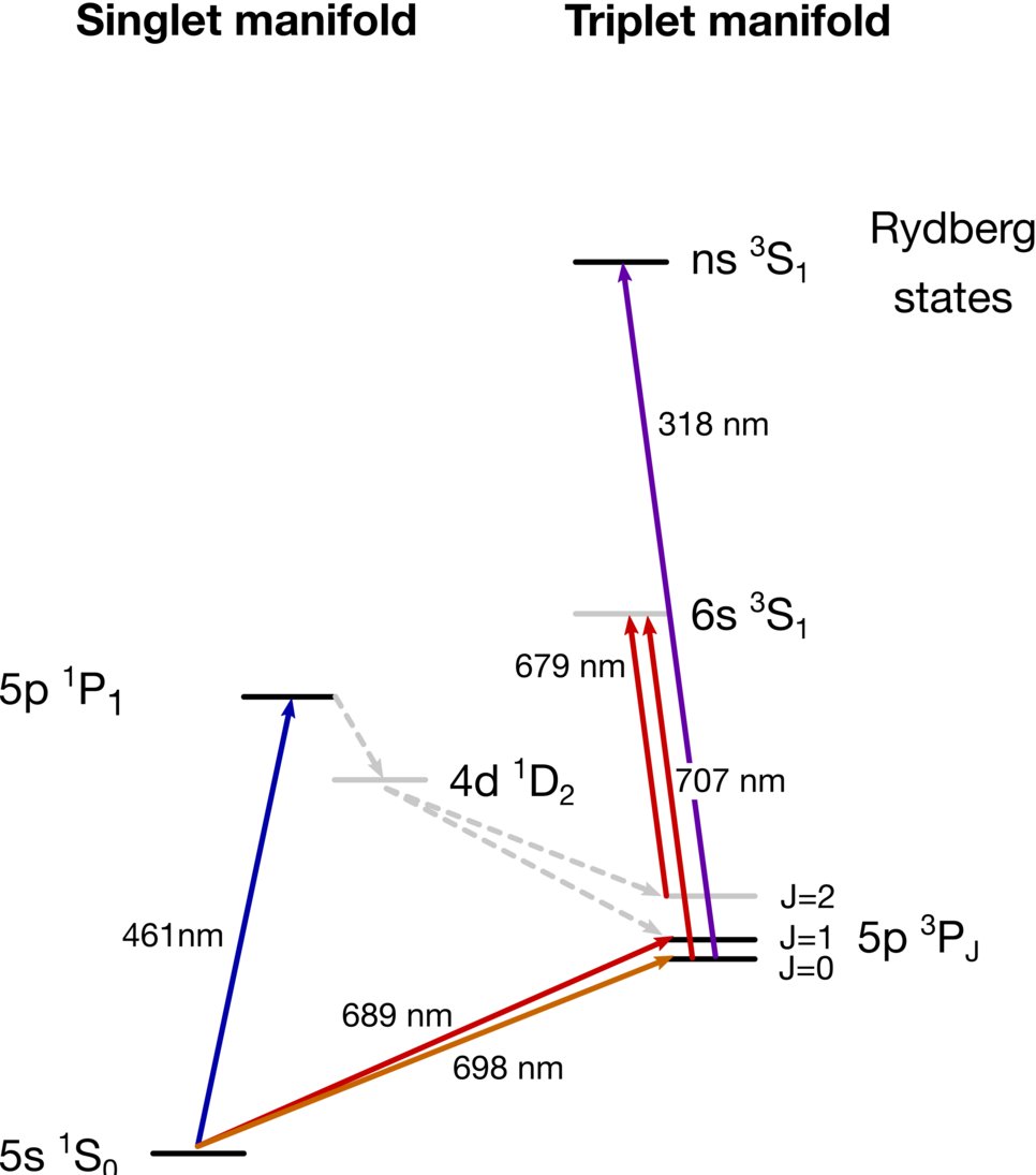 Level structure of strontium.