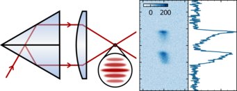Left: Illustration of the Kösters prism splitting the lattice beams. Right: Time-of-flight image showing the population in two neighboring lattice planes. Left: Illustration of the Kösters prism splitting the lattice beams. Right: Time-of-flight image showing the population in two neighboring lattice planes.