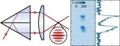 Left: Illustration of the Kösters prism splitting the lattice beams. Right: Time-of-flight image showing the population in two neighboring lattice planes.