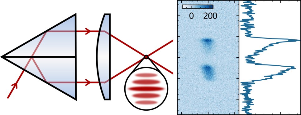 Left: Illustration of the Kösters prism splitting the lattice beams. Right: Time-of-flight image showing the population in two neighboring lattice planes.