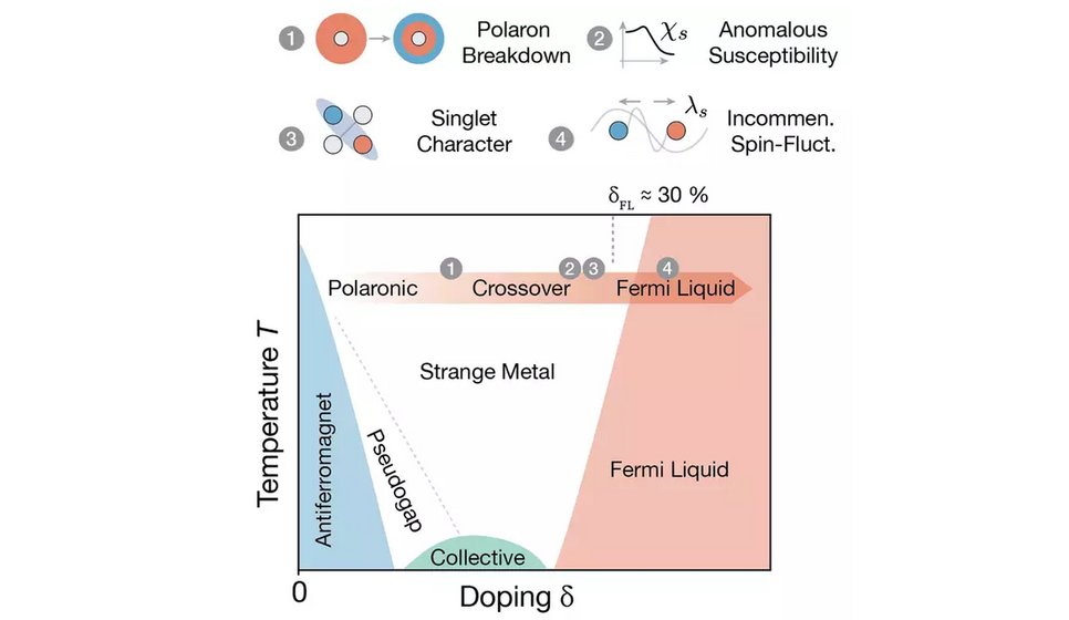 Phase diagram of two-dimensional antiferromagnets as a function of doping and temperature.