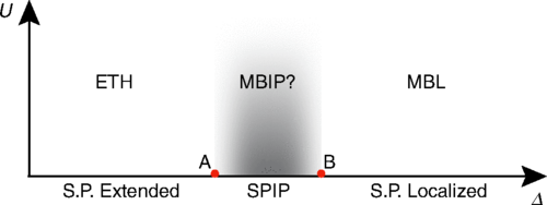 Figure 3
Power-law exponents: Measured relaxation exponents as a function of the detuning strength for the GAA model at U/J0=1. The error bars denote the uncertainty of the fit. The blue shaded region shows the result of numerical simulations including fit uncertainties, while the brown shaded area indicates a regime of slow dynamics with finite relaxation exponents reminiscent of the slow dynamics observed in the interacting AA model [50]. The lower part of the figure represents the situation in the noninteracting system which exhibits an extended and a localized phase as well as a single-particle intermediate phase whose numerically predicted width [51] is represented by the gray shaded region.