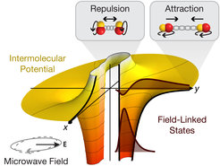Colliding dipolar molecules experience both attractive and repulsive interactions in a rotating microwave field. With a suitable elliptical deformation of the field, so-called field-linked states are created.