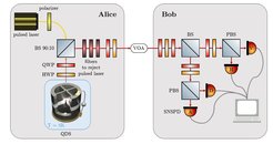 Figure 1: The BB84 QKD setup, that we plan to build and test. See main for notation. H, V, D and A denotethe polarization of the detected light. (P)BS: (polarizing) beam splitter.