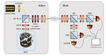 Figure 1: The BB84 QKD setup, that we plan to build and test. See main for notation. H, V, D and A denotethe polarization of the detected light. (P)BS: (polarizing) beam splitter. Figure 1: The BB84 QKD setup, that we plan to build and test. See main for notation. H, V, D and A denotethe polarization of the detected light. (P)BS: (polarizing) beam splitter.