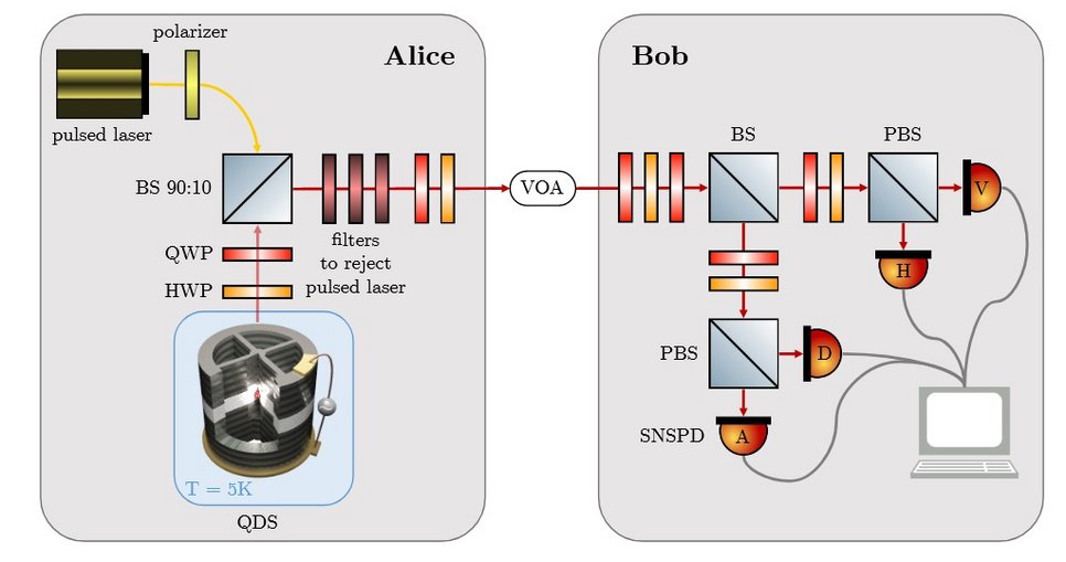 Figure 1: The BB84 QKD setup, that we plan to build and test. See main for notation. H, V, D and A denotethe polarization of the detected light. (P)BS: (polarizing) beam splitter.